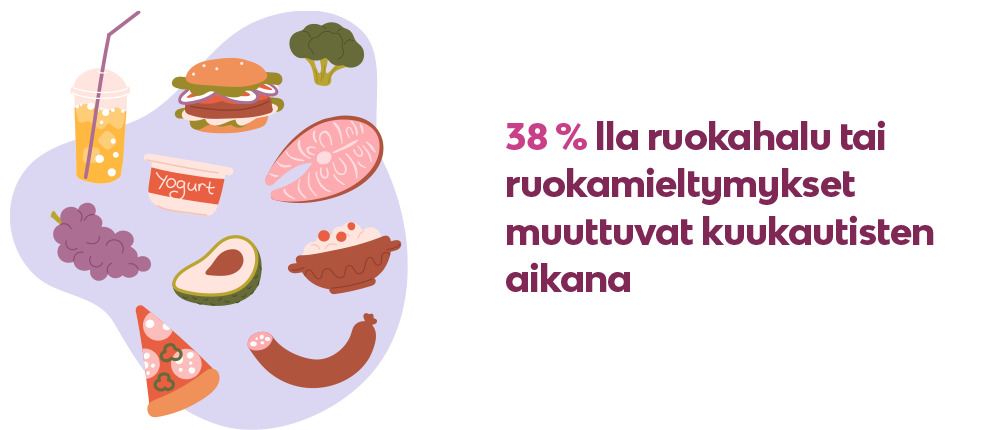 Kuva, joka kertoo, että ruokahalu tai ruokamieltymykset muuttuvat 34 %:lla kuukautisvaiheen aikana.